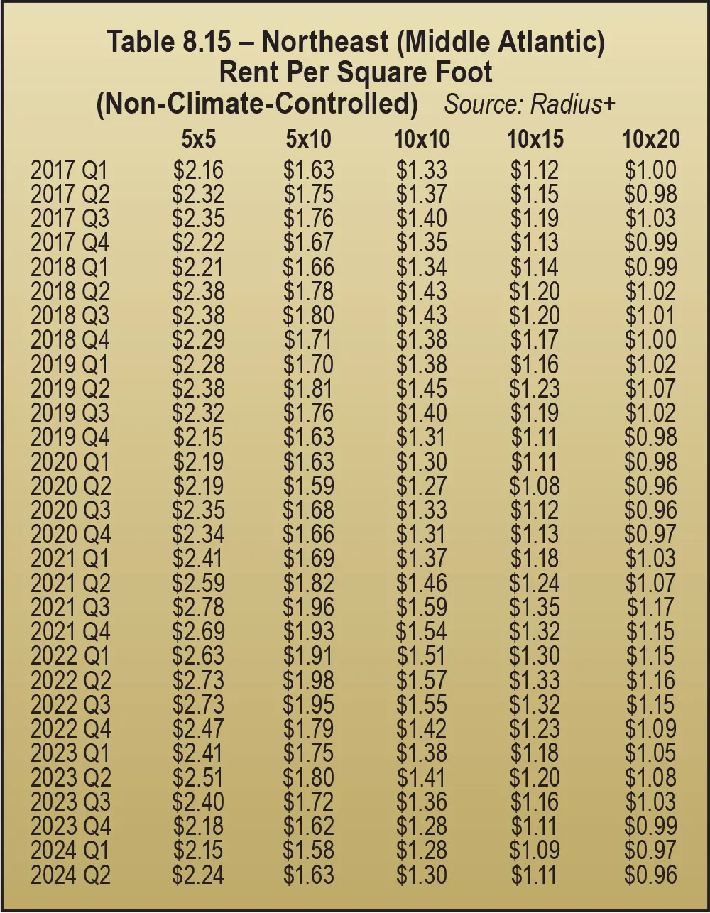 Table 8.15 – Northeast (Middle Atlantic) Rent Per Square Foot (Non-Climate-Controlled)