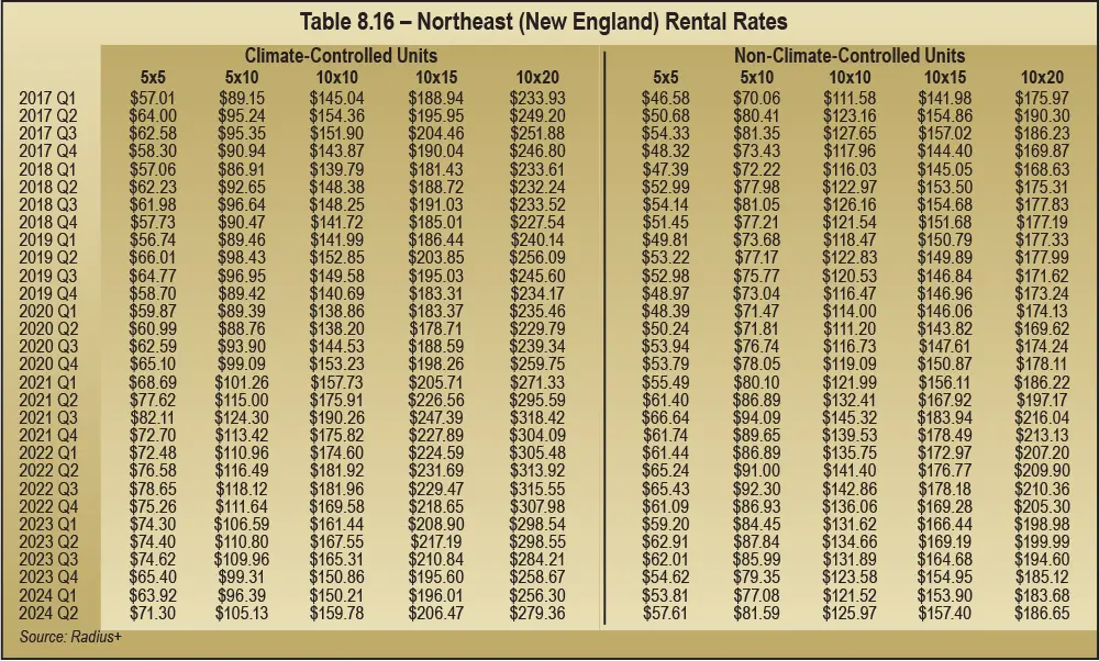 Table 8.16 – Northeast (New England) Rental Rates