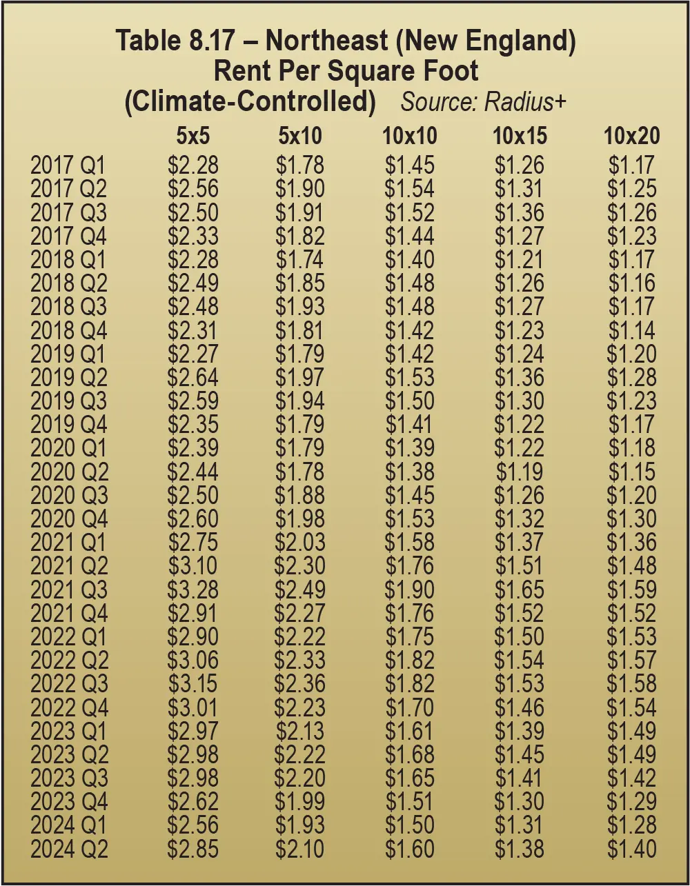 Table 8.17 – Northeast (New England) Rent Per Square Foot (Climate-Controlled)