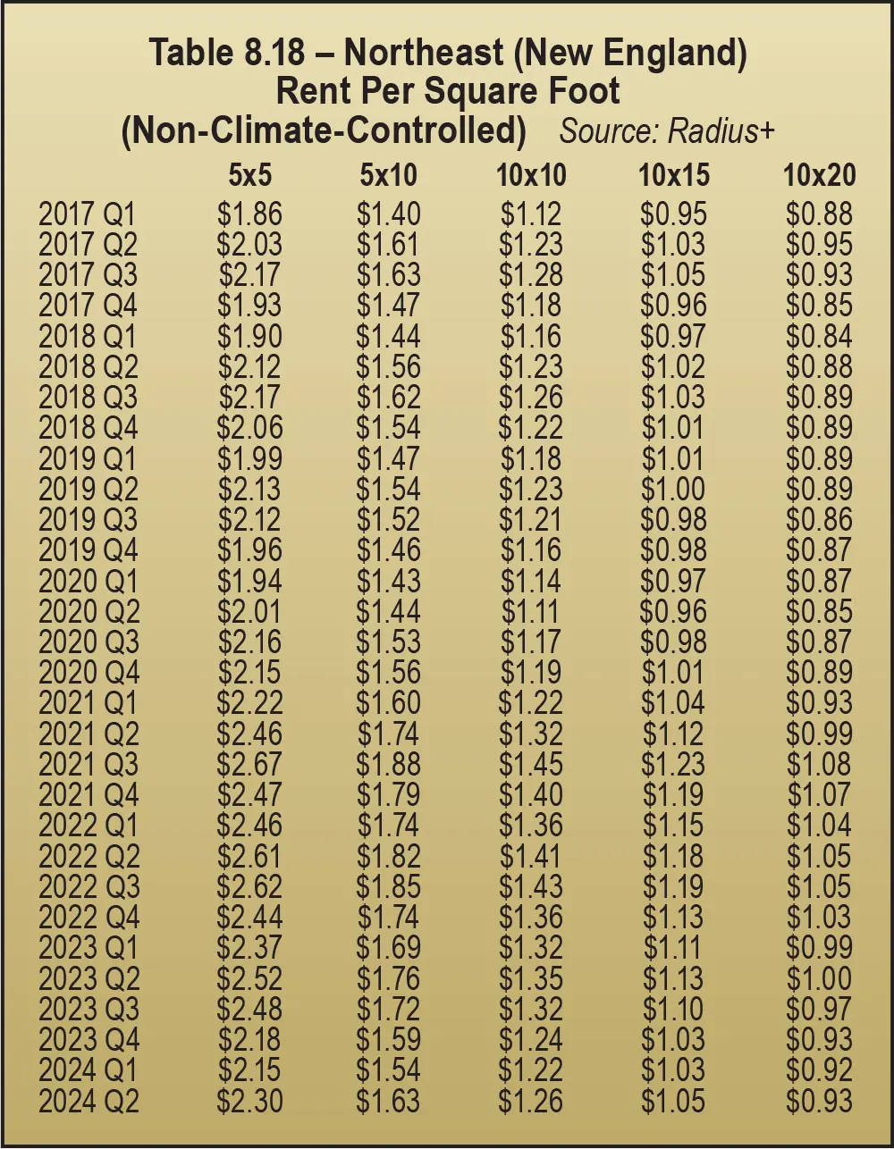 Table 8.18 – Northeast (New England) Rent Per Square Foot (Non-Climate-Controlled)