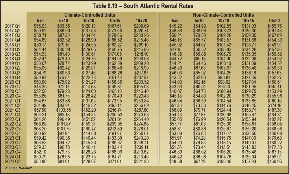 Table 8.19 – South Atlantic Rental Rates