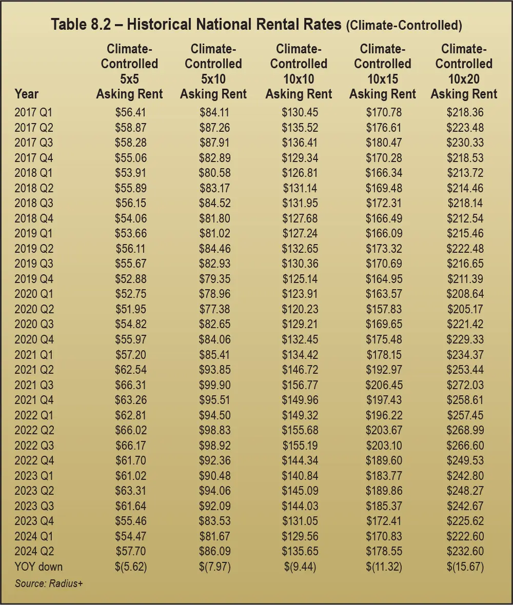 Table 8.2 – Historical National Rental Rates (Climate-Controlled)
