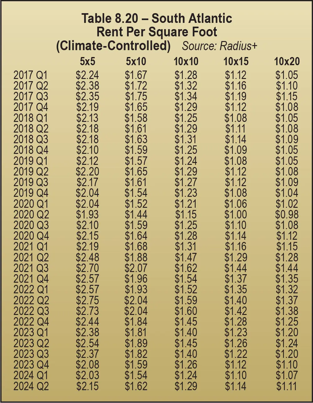 Table 8.20 – South Atlantic Rent Per Square Foot (Climate-Controlled)