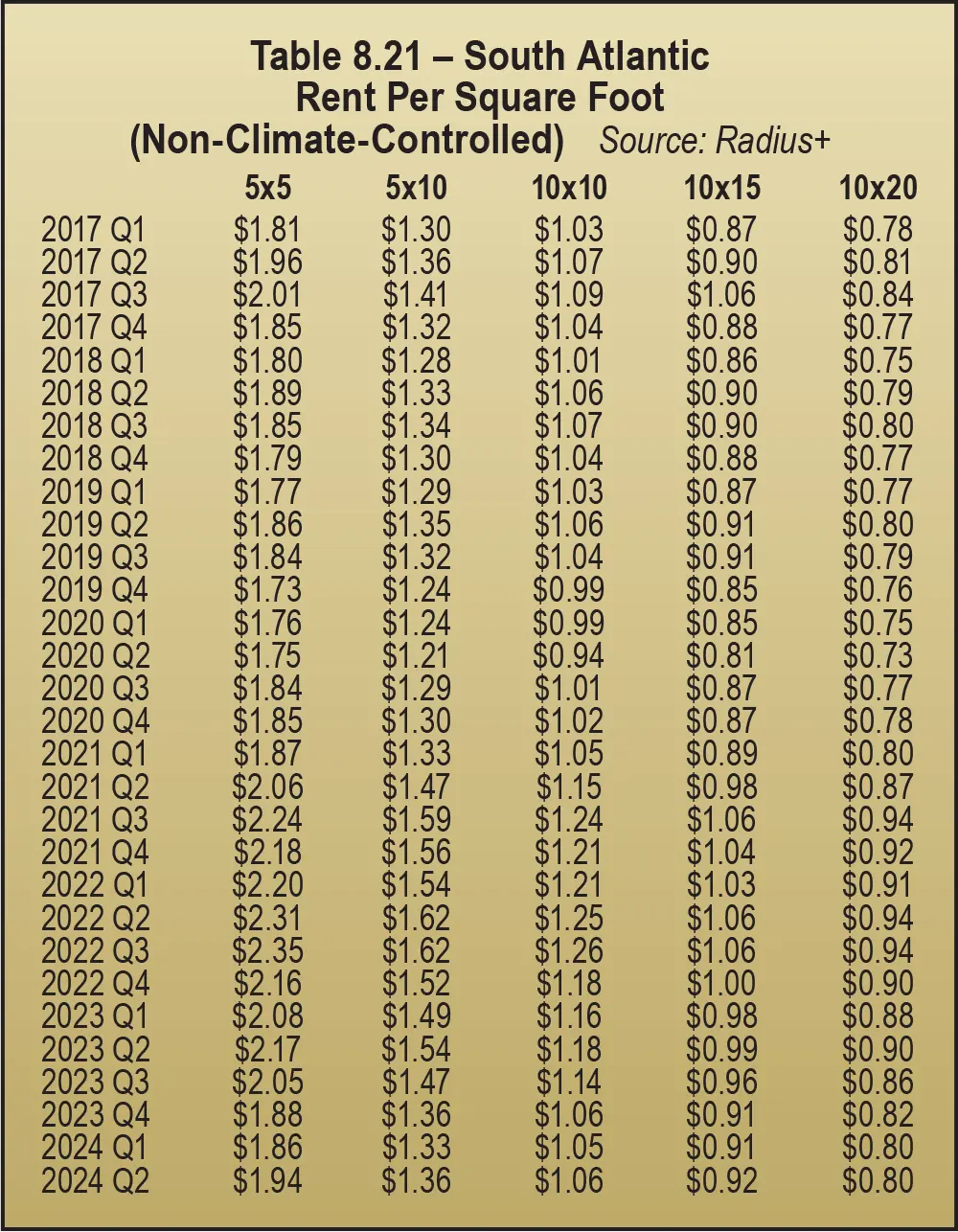 Table 8.21 – South Atlantic Rent Per Square Foot (Non-Climate-Controlled)