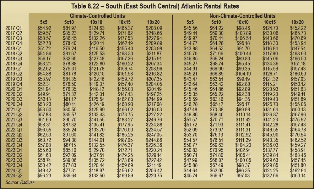 Table 8.22 – South (East South Central) Atlantic Rental Rates