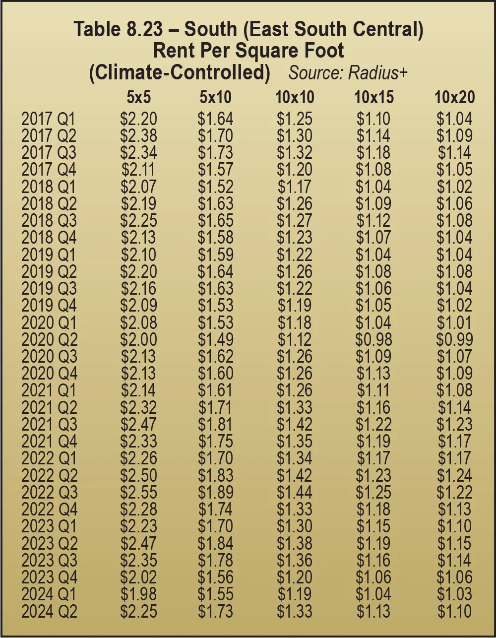 Table 8.23 – South (East South Central) Rent Per Square Foot (Climate-Controlled)