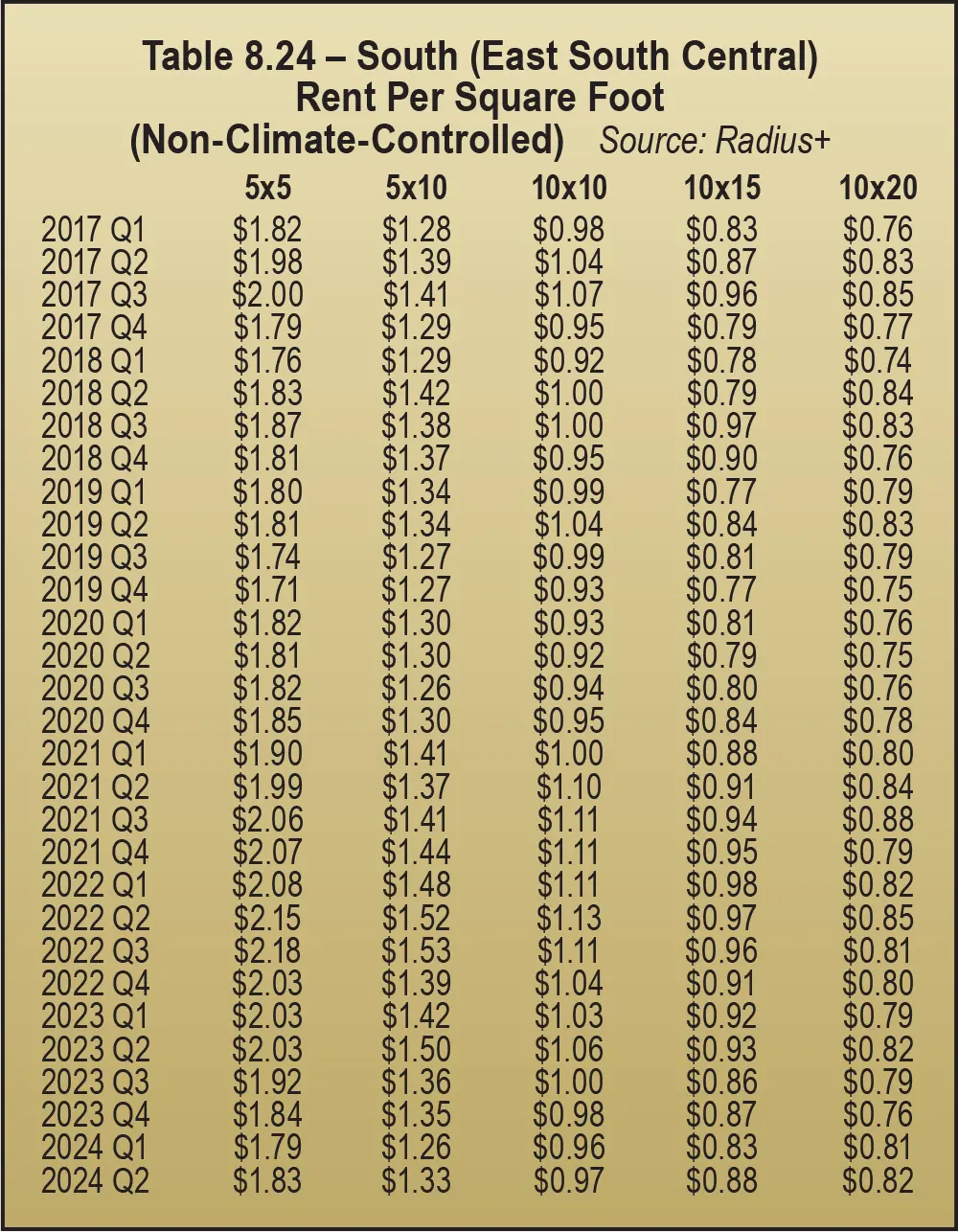 Table 8.24 – South (East South Central) Rent Per Square Foot (Non-Climate-Controlled)