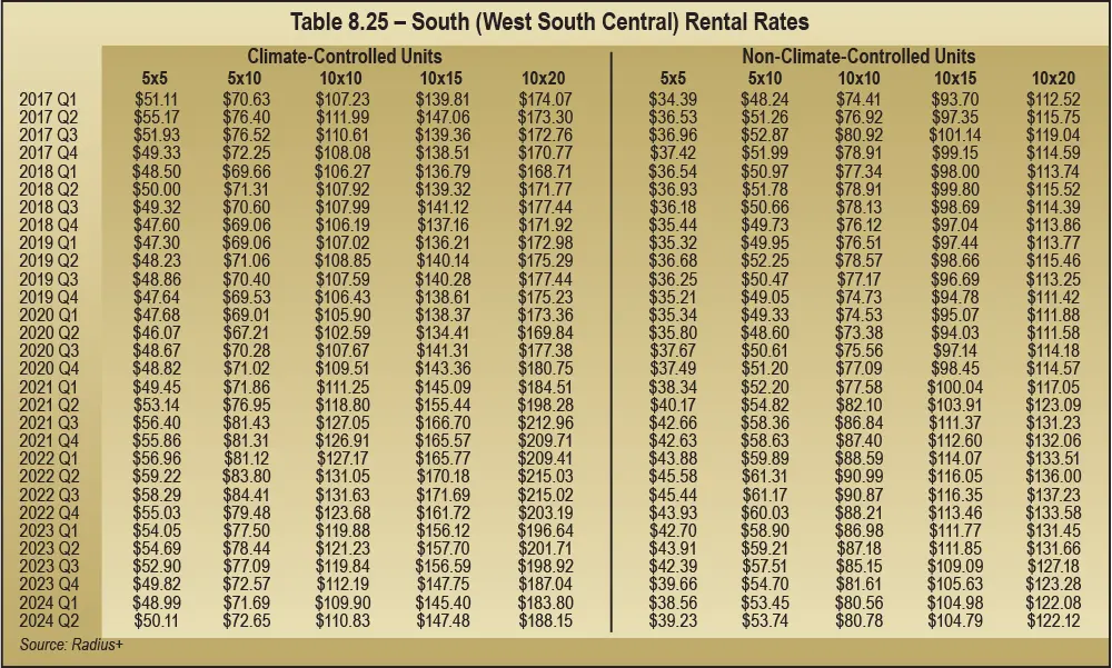 Table 8.25 – South (West South Central) Rental Rates