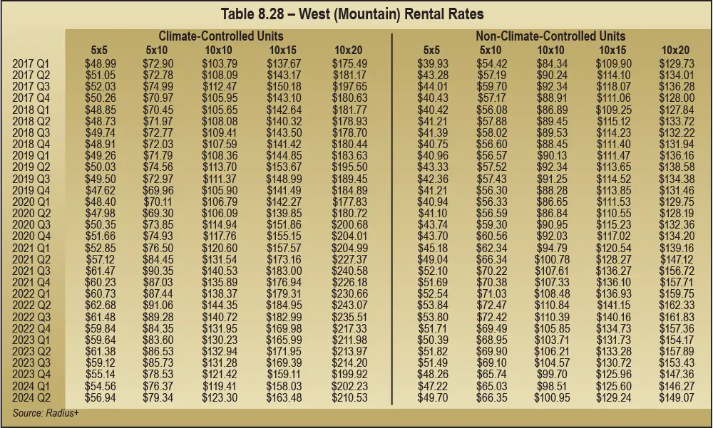 Table 8.28 – West (Mountain) Rental Rates