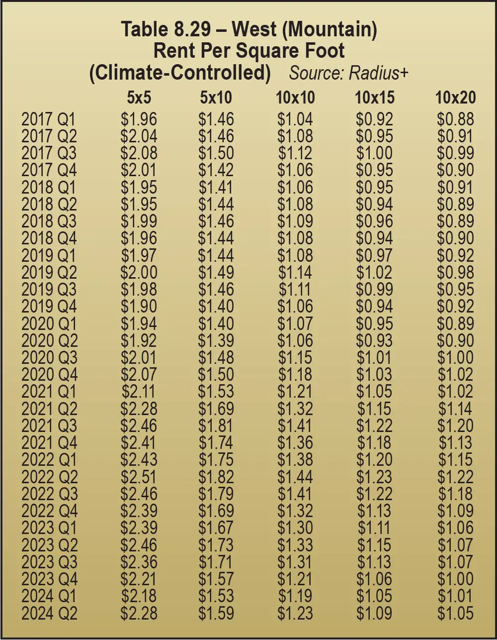 Table 8.29 – West (Mountain) Rent Per Square Foot (Climate-Controlled)