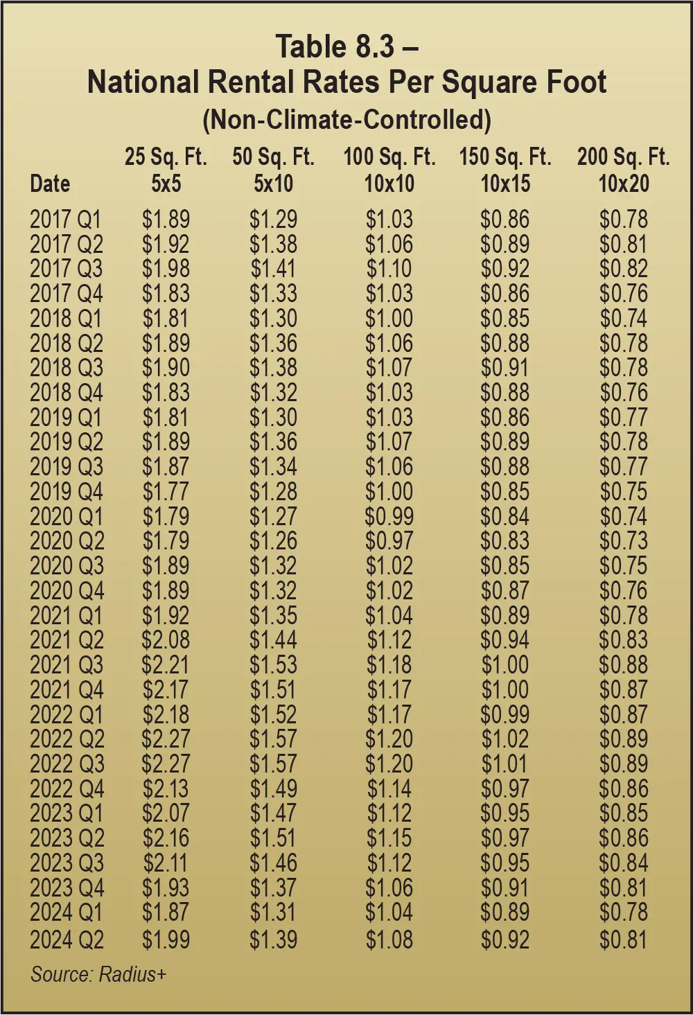 Table 8.3 - National Rental Rates Per Square Foot (Non-Climate-Controlled)