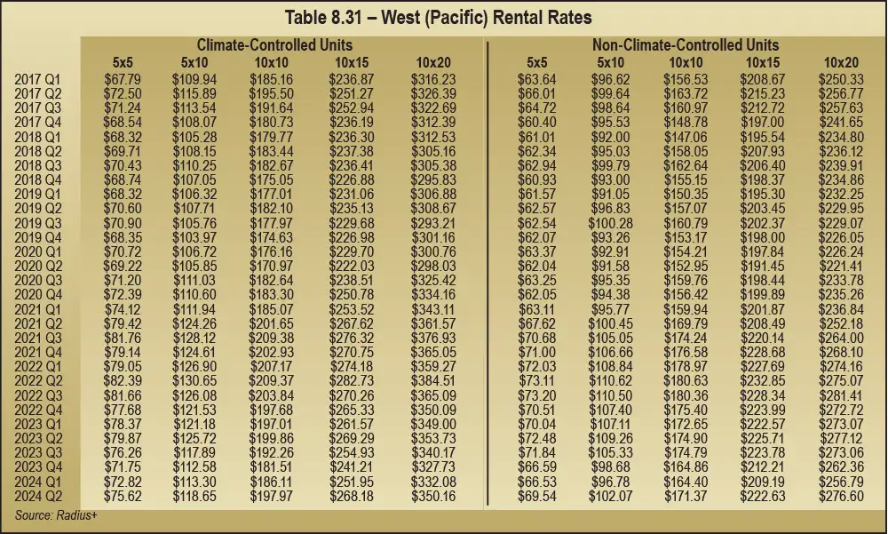 Table 8.31 – West (Pacific) Rental Rates