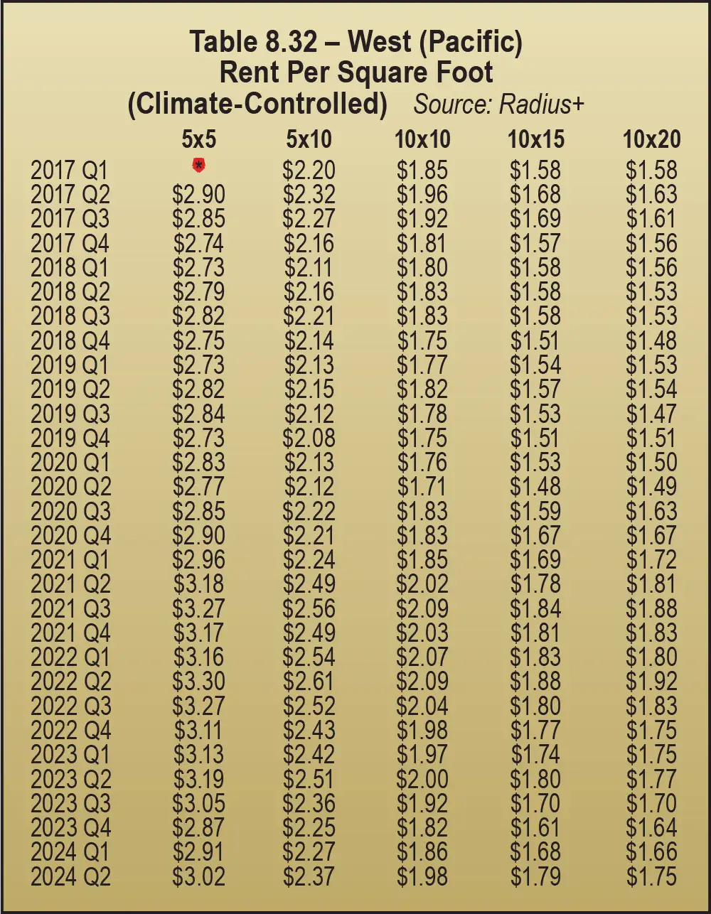 Table 8.32 – West (Pacific) Rent Per Square Foot (Climate-Controlled)