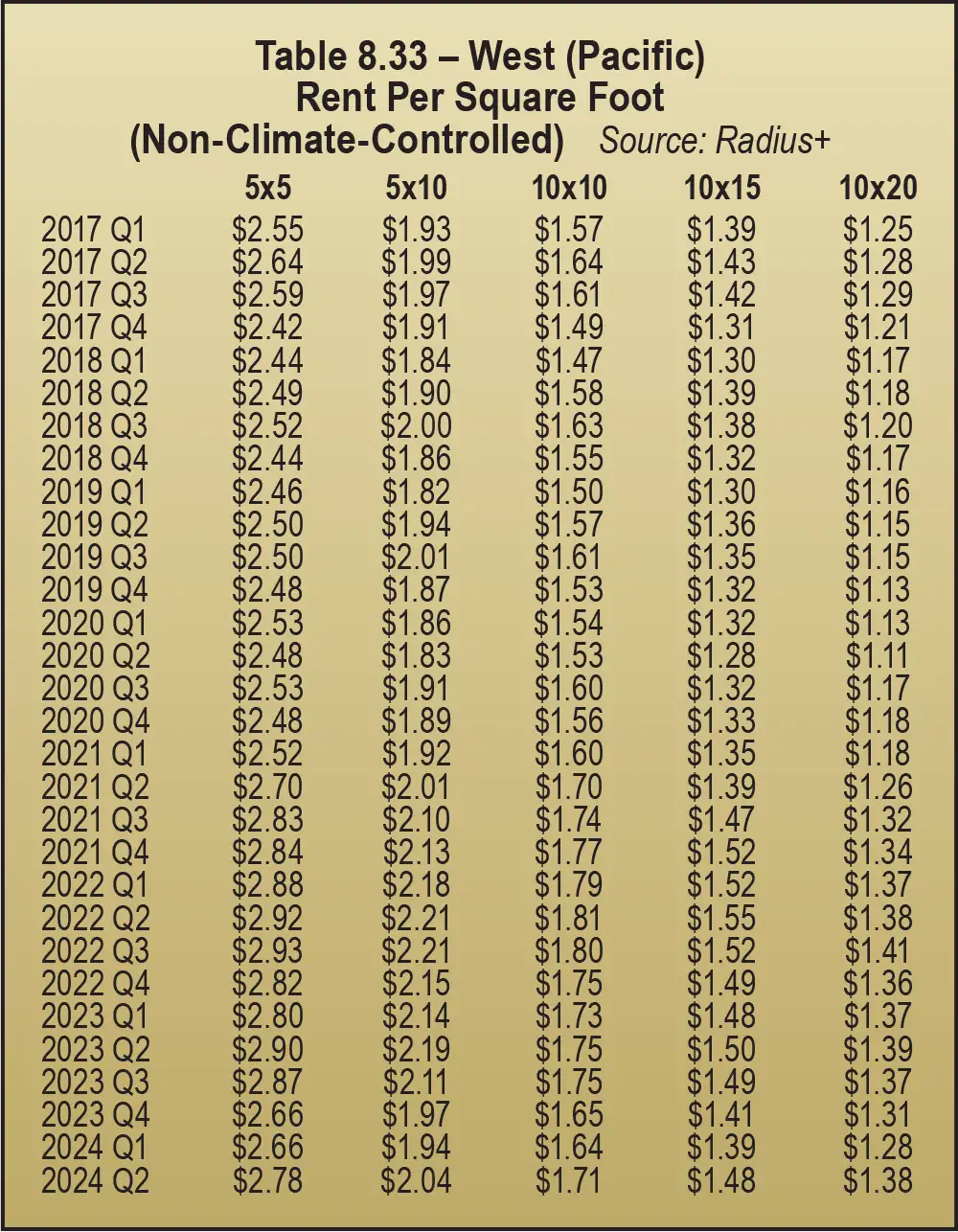 Table 8.33 – West (Pacific) Rent Per Square Foot (Non-Climate-Controlled)