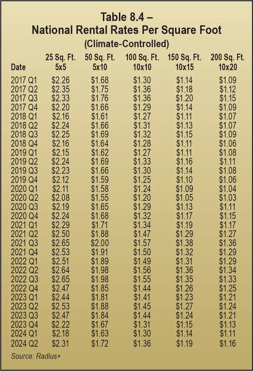 Table 8.4 – National Rental Rates Per Square Foot (Climate-Controlled)