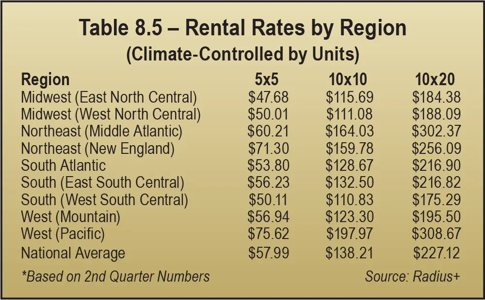 Table 8.5 – Rental Rates by Region (Climate-Controlled by Units))