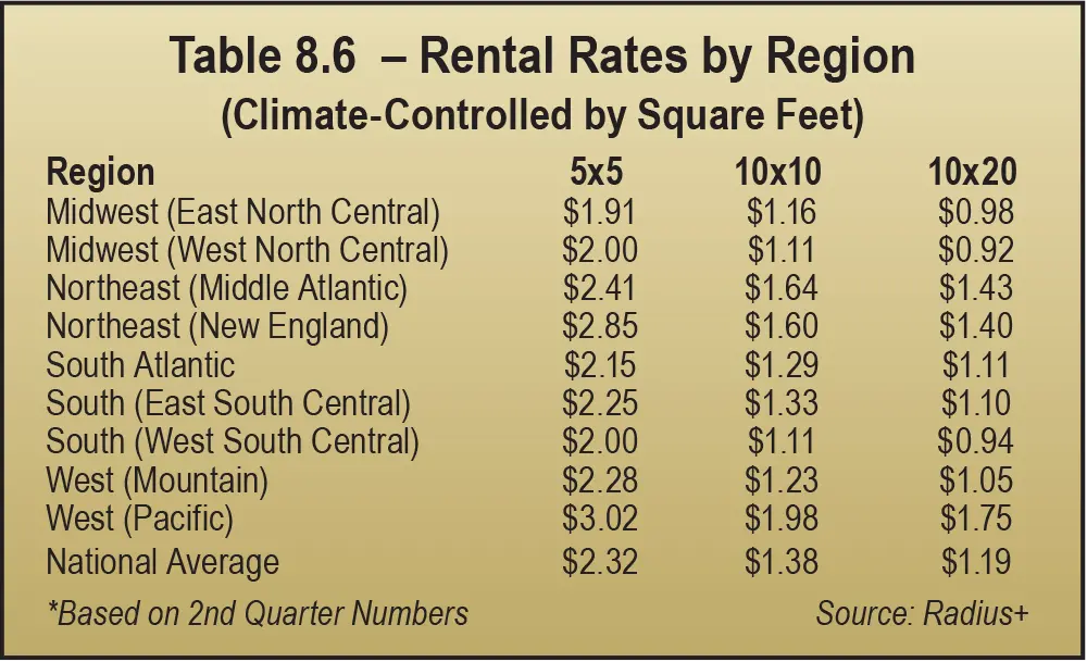Table 8.6 – Rental Rates by Region (Climate-Controlled by Square Feet)
