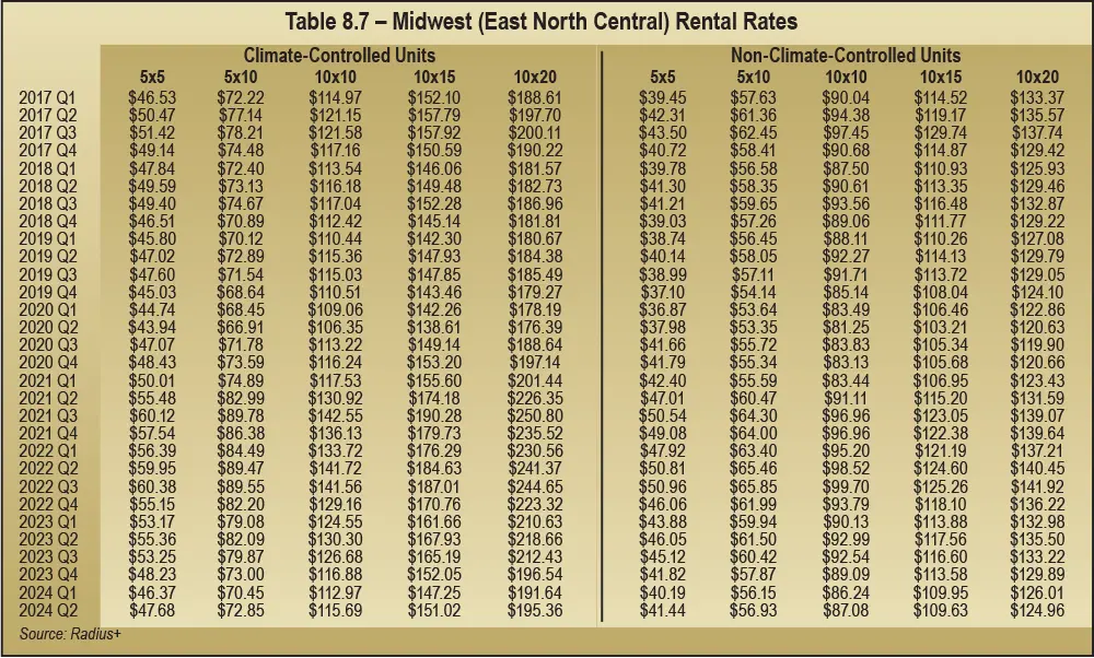 Table 8.7 – Midwest (East North Central) Rental Rates