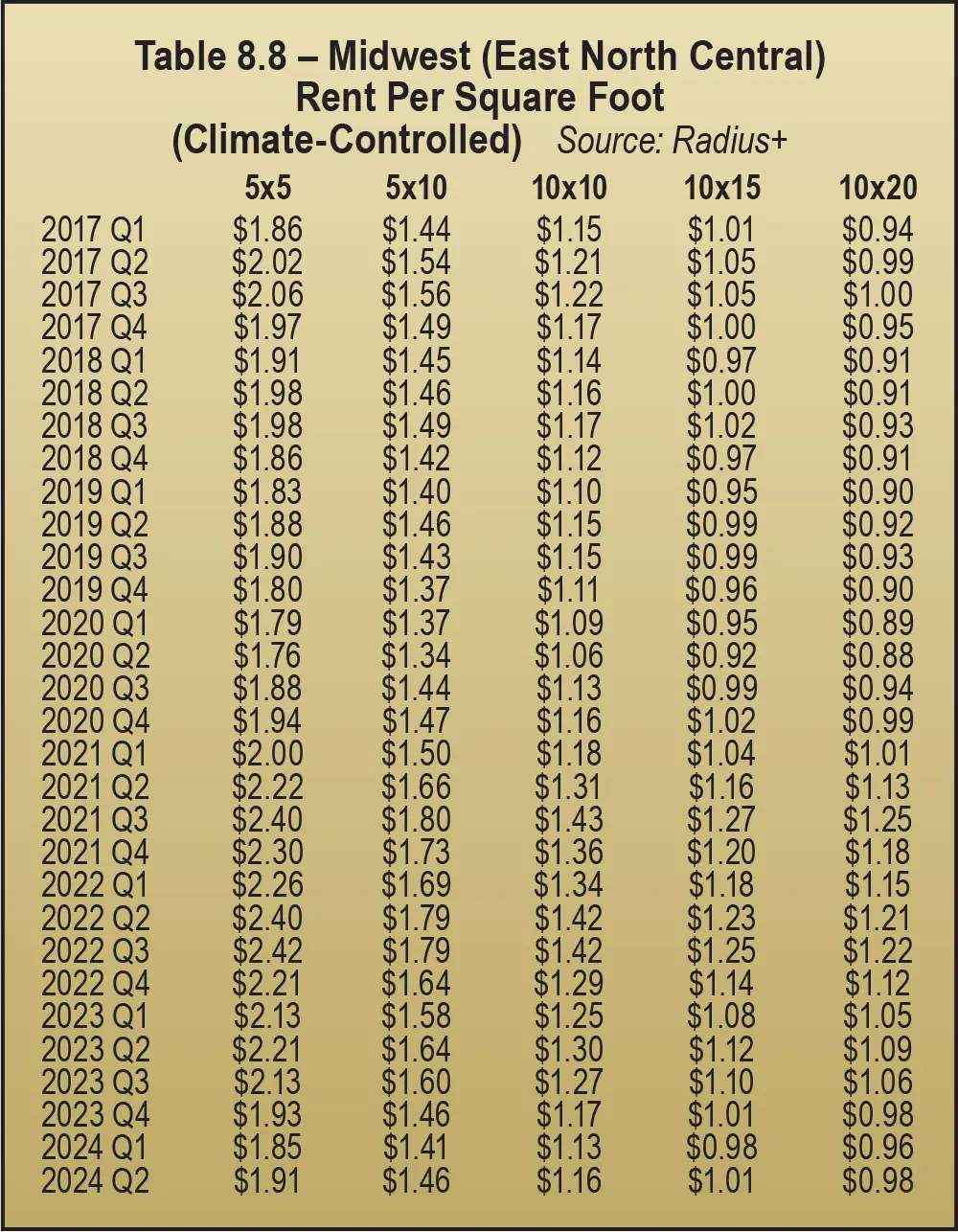 Table 8.8 – Midwest (East North Central) Rent Per Square Foot (Climate-Controlled) 