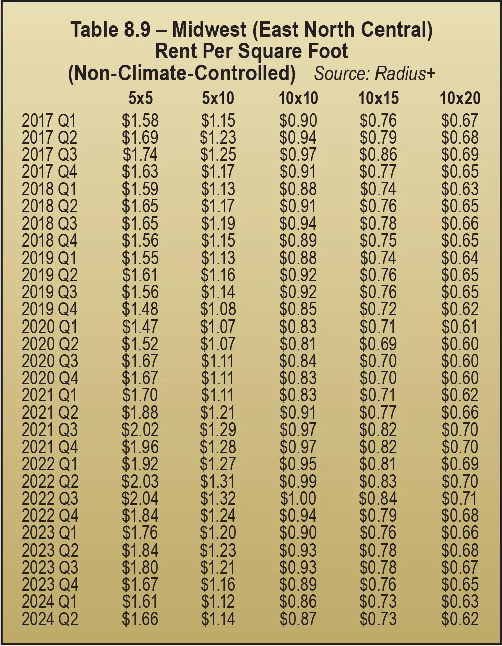 Table 8.9 – Midwest (East North Central) Rent Per Square Foot (Non-Climate-Controlled)