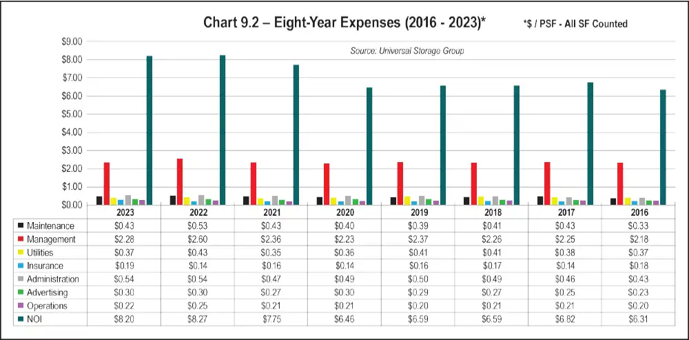 Chart 9.2 - Eight-Year Expenses (2016 - 2023)