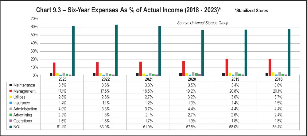 Chart 9.3 - Six-Year Expenses as % of Actual Income (2018-2023)
