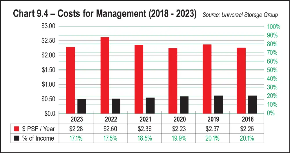 Chart 9.4 - Costs for Mangement (2018 - 2023)