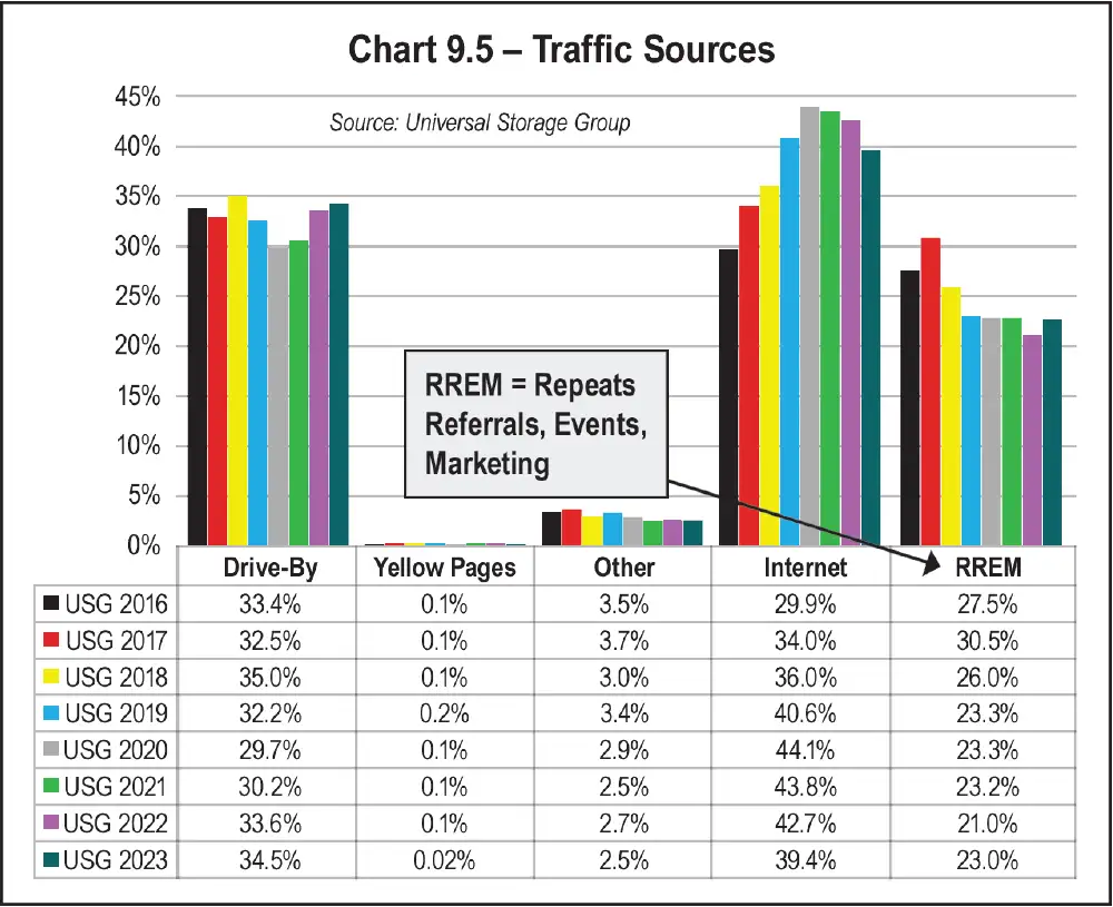 Chart 9.5 - Traffic Sources