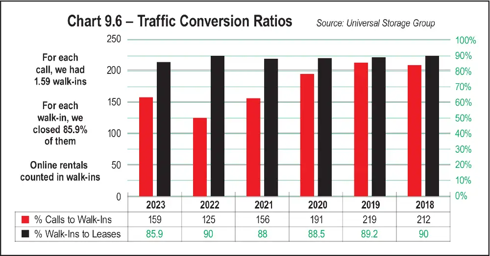Chart 9.6 - Traffic Conversion Ratios