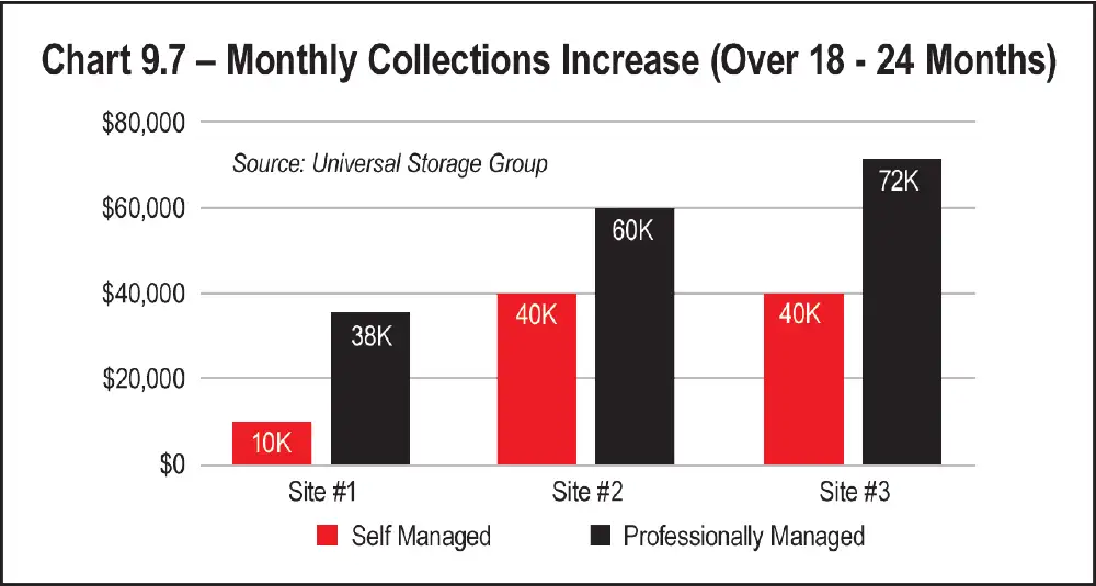 Chart 9.7 - Monthly Collection Increase (Over 18 - 24 Months)