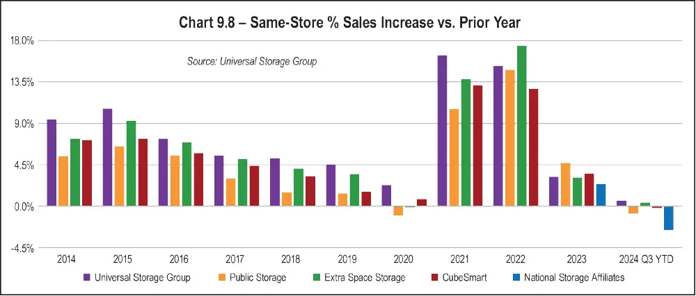 Table 8.7 – Midwest (East North Central) Rental Rates