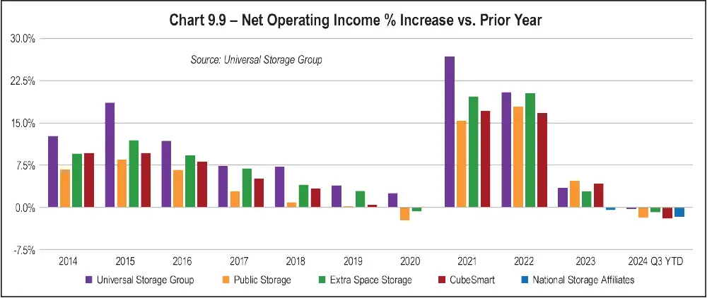 Table 8.7 – Midwest (East North Central) Rental Rates