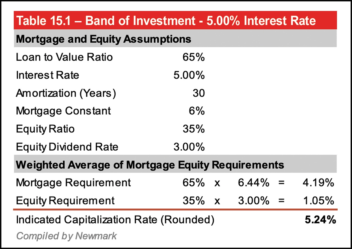 Table 15.1 – Band of Investment – 5.00% Interest Rate