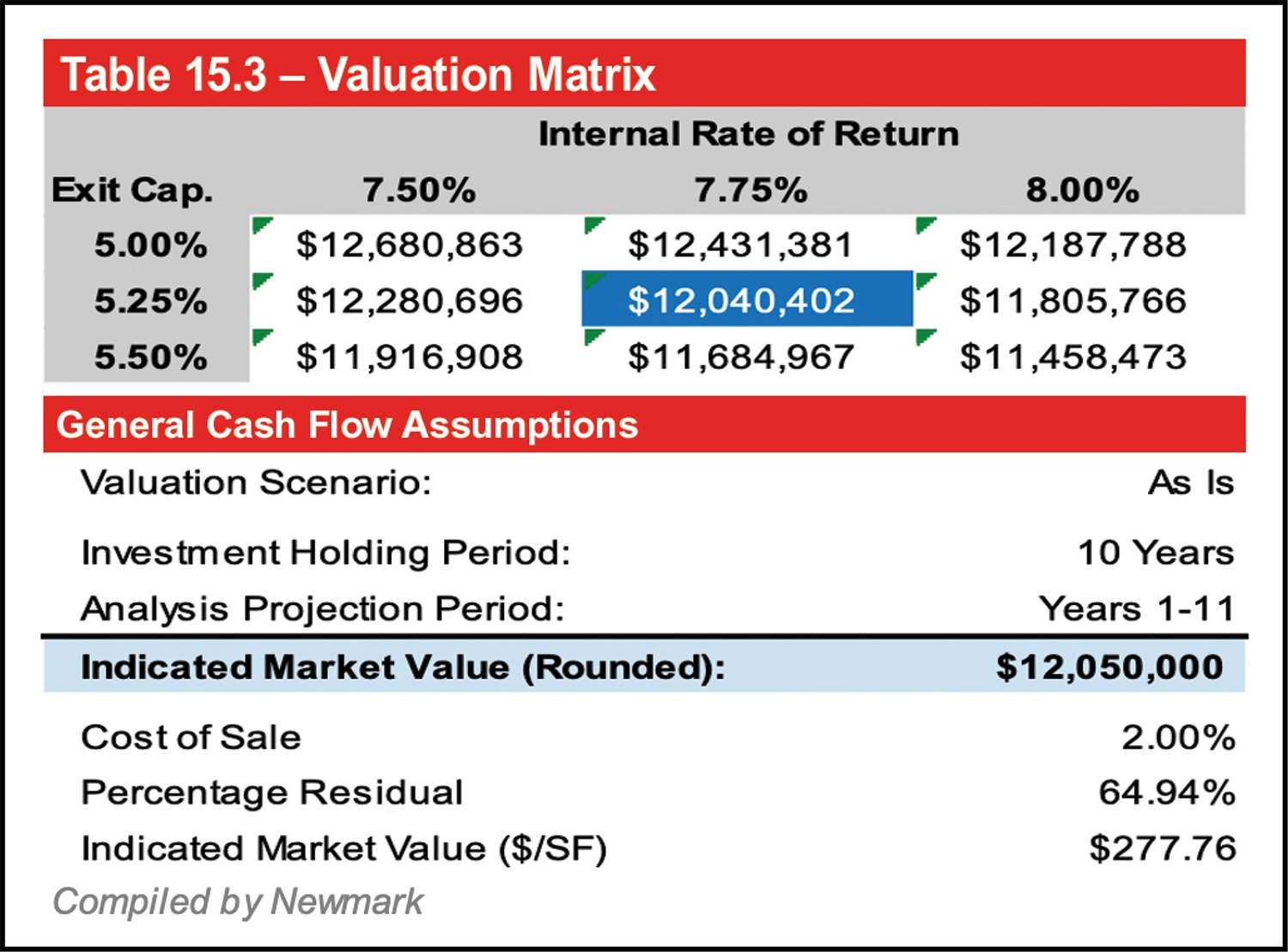 Table 15.3 – Valuation Matrix