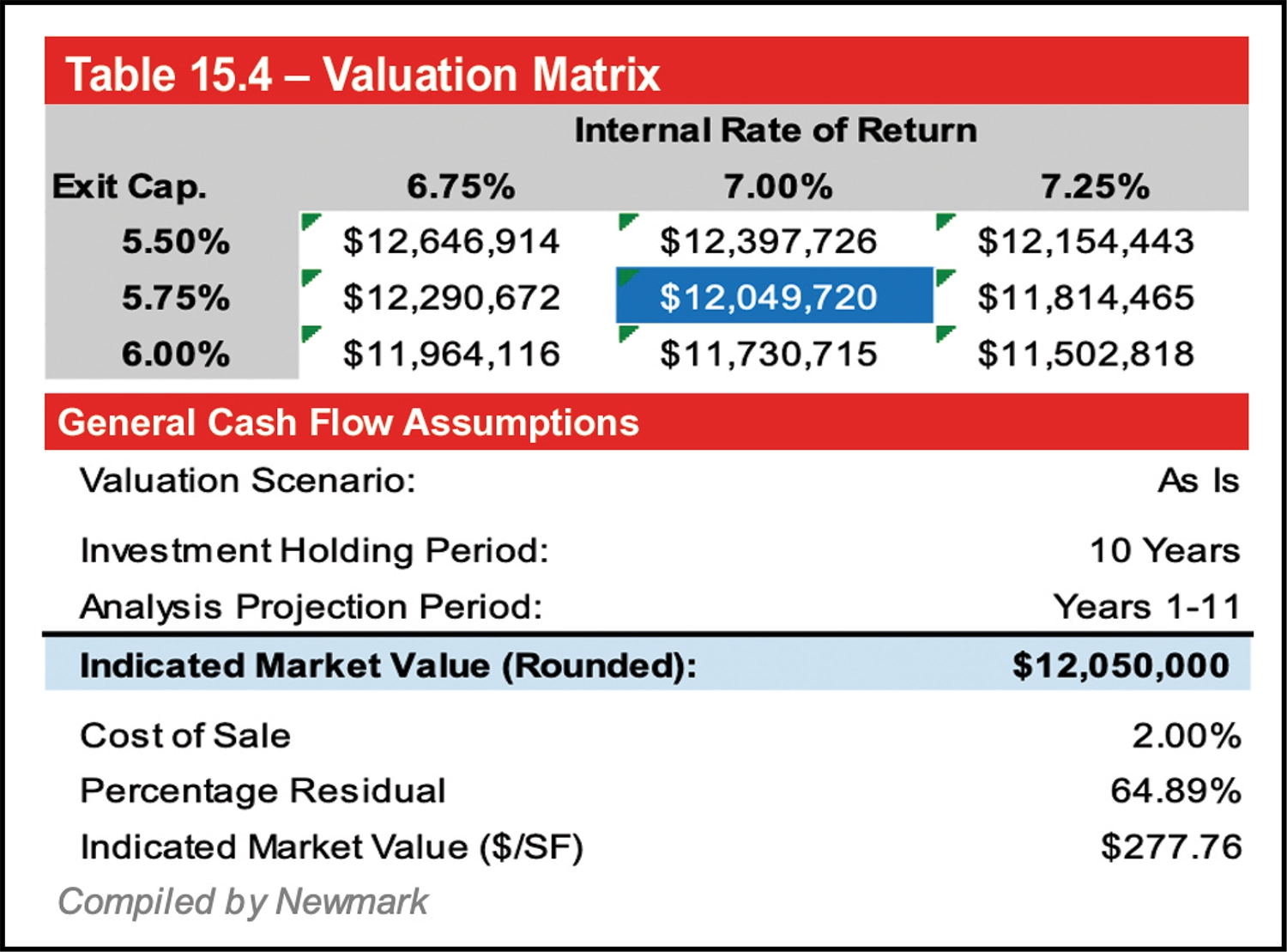 Table 15.4 – Valuation Matrix