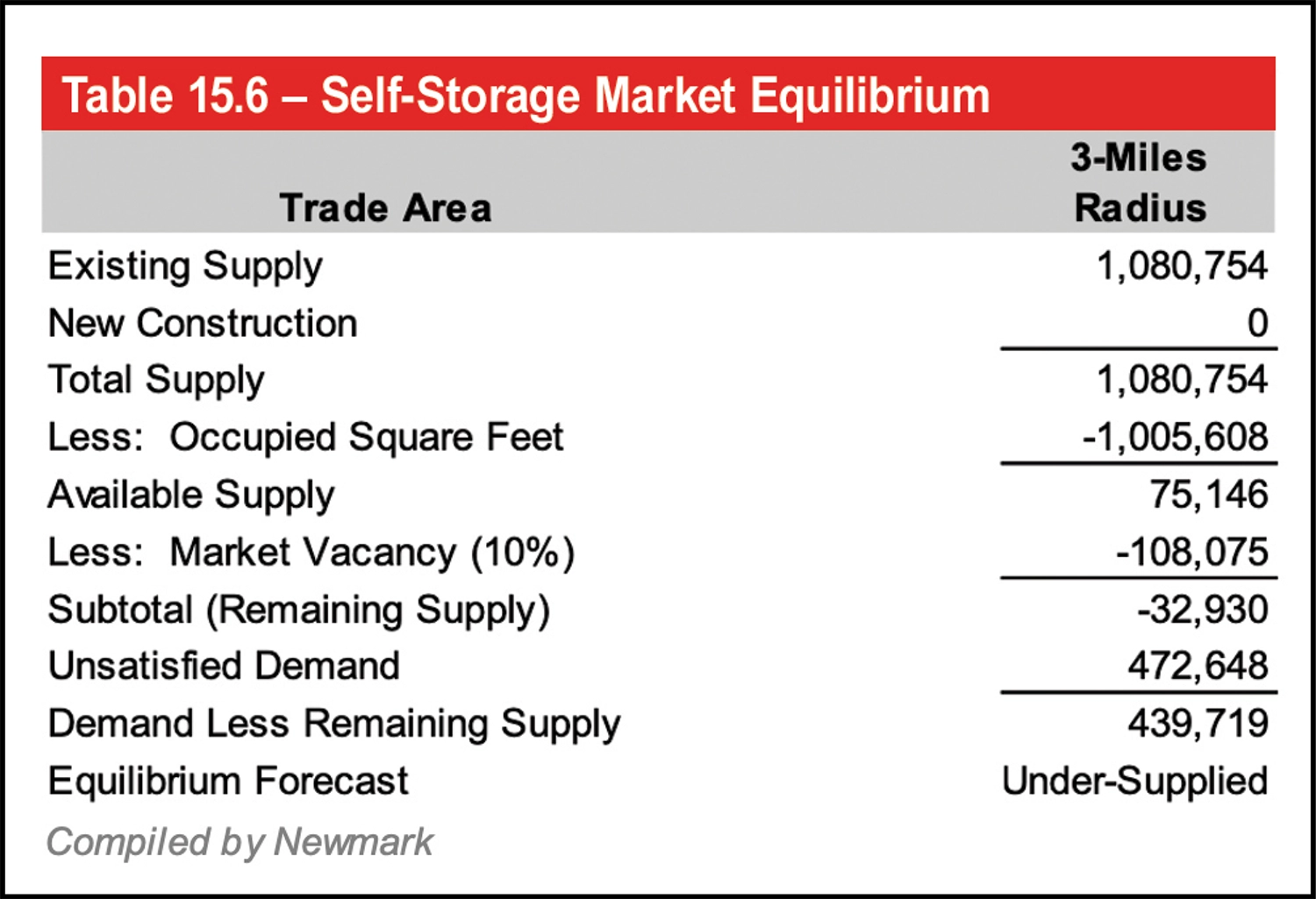Table 15.6 – Self-Storage Market Equilibrium