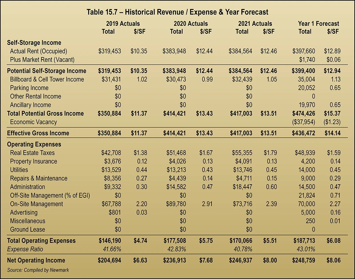 Table 15.7 – Historical Revenue / Expense & Year Forecast