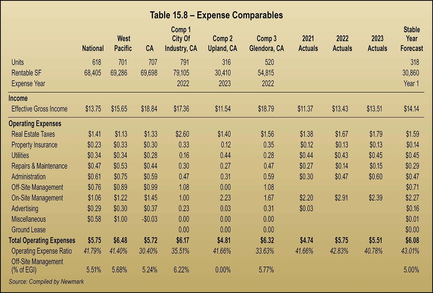 Table 15.8 – Expense Comparables