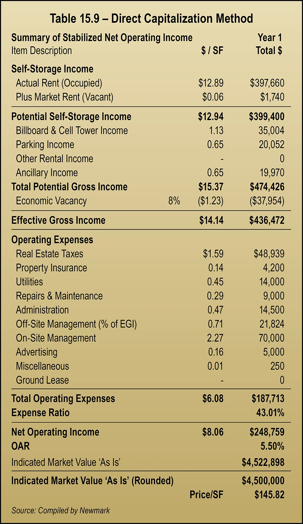 Table 15.9 – Direct Capitalization Method
