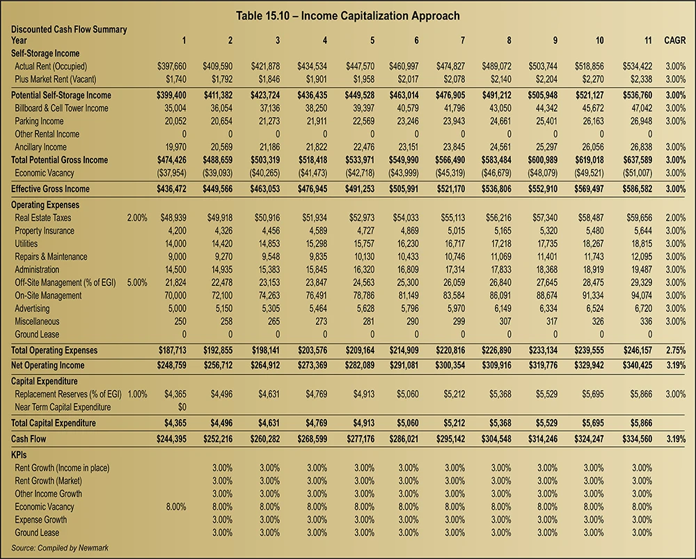 Table 15.10 – Income Capitalization Approach