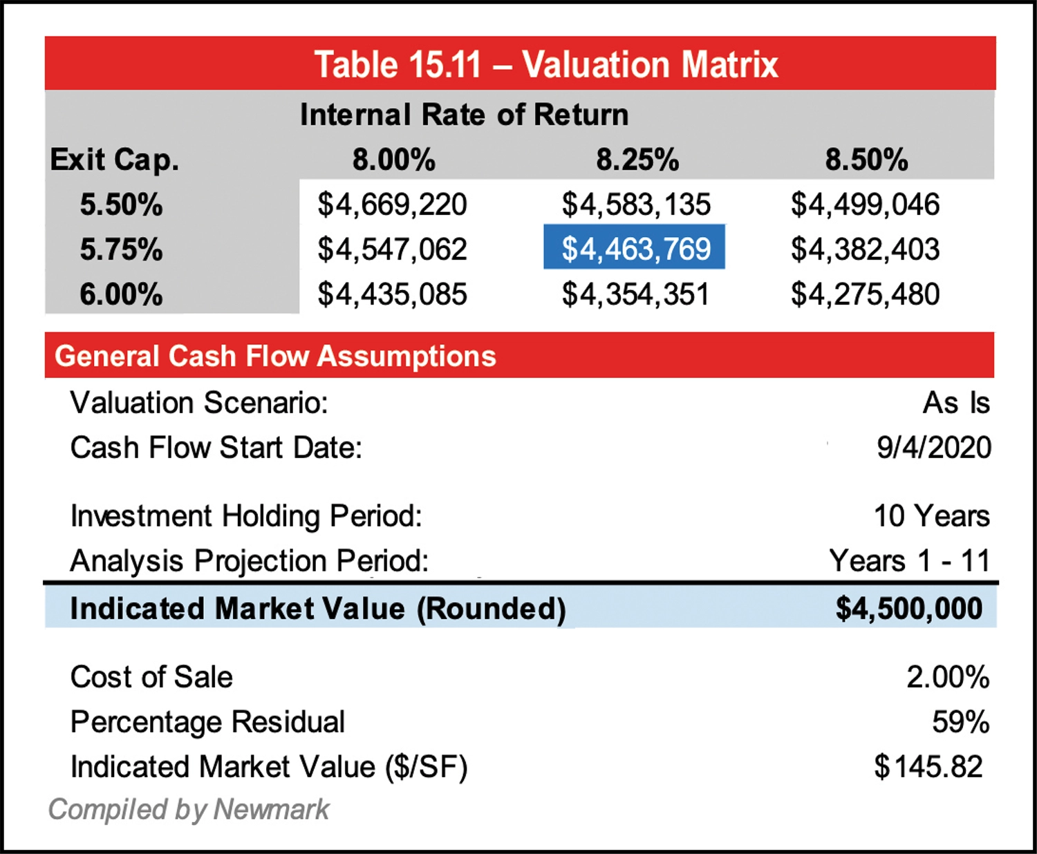 Table 15.11 – Valuation Matrix