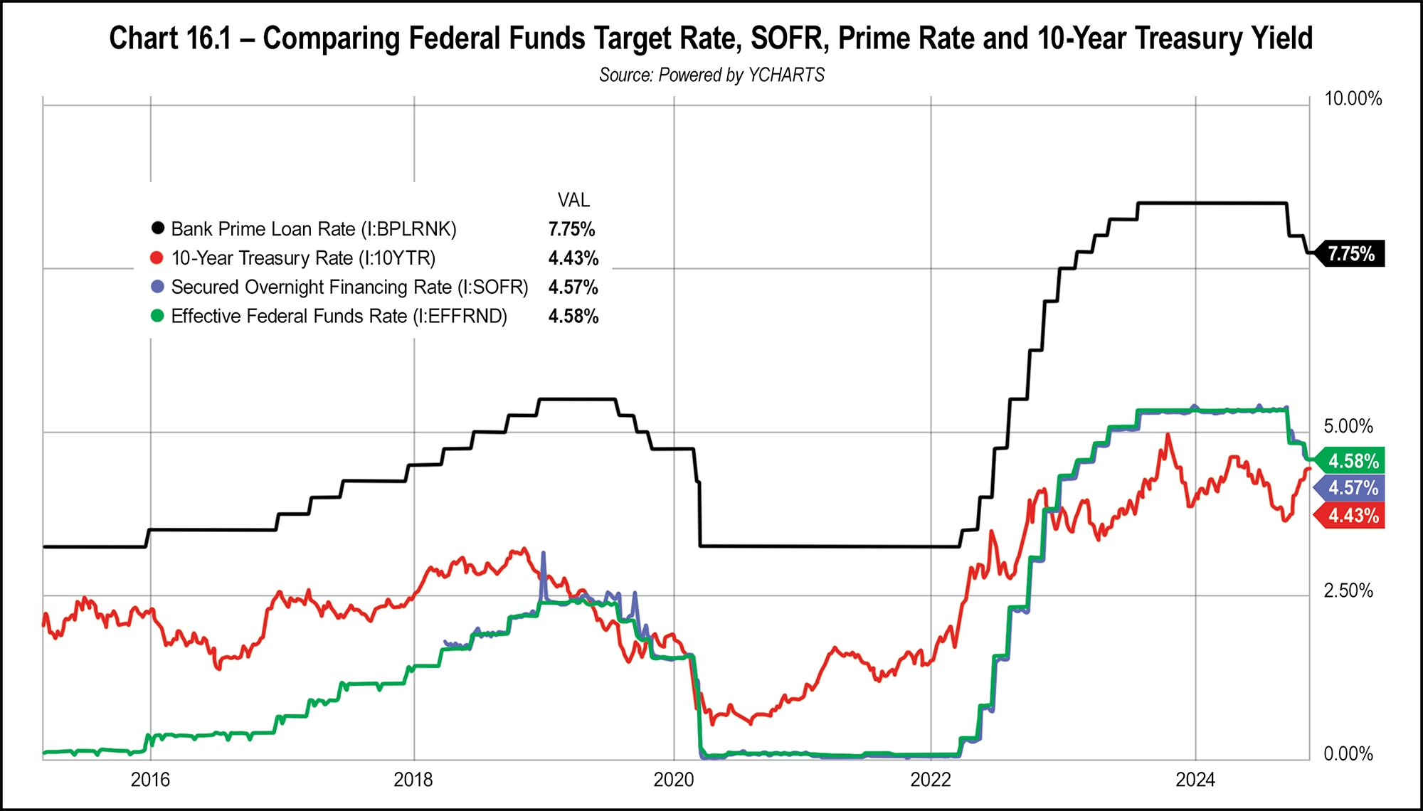 Chart 16.1 - Comparing Federal Funds Target Rate, SOFR, Prime Rate and 10-Year Treasury Yield
