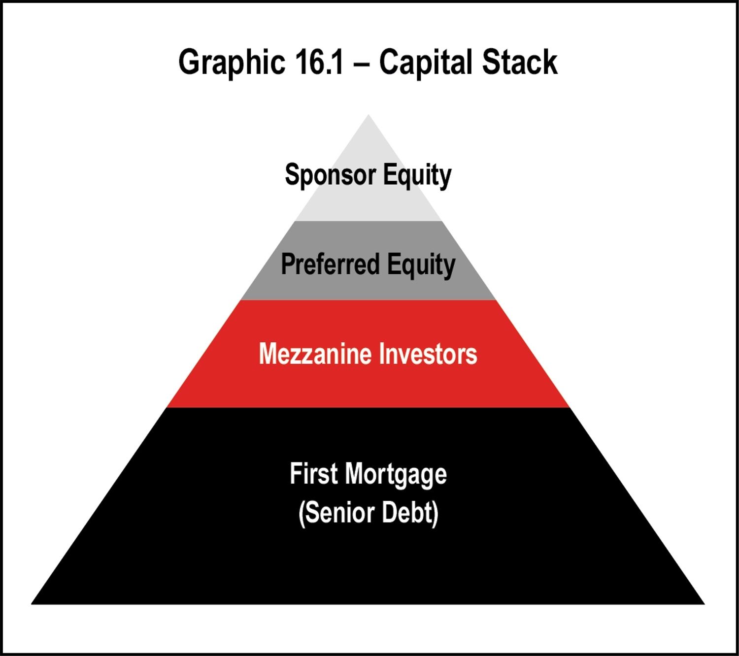 Graphic 16.1 – Capital Stack