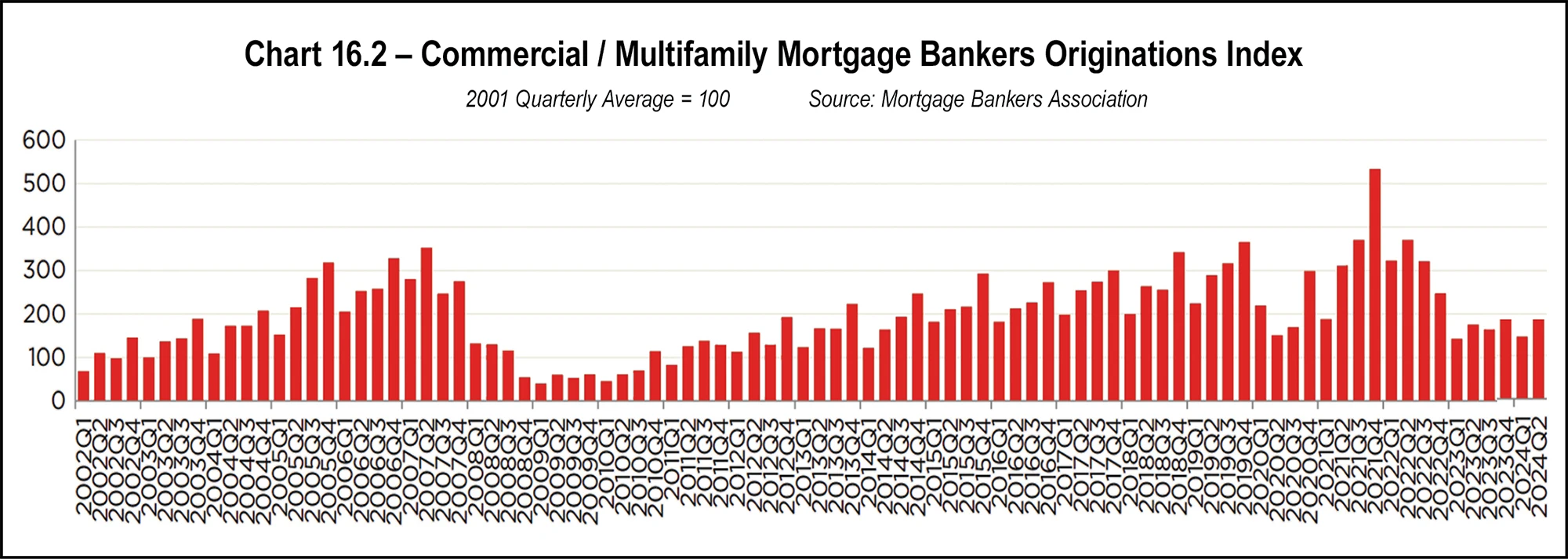 Chart 16.2 - Commercial / Multifamily Mortgage Bankers Originations Index