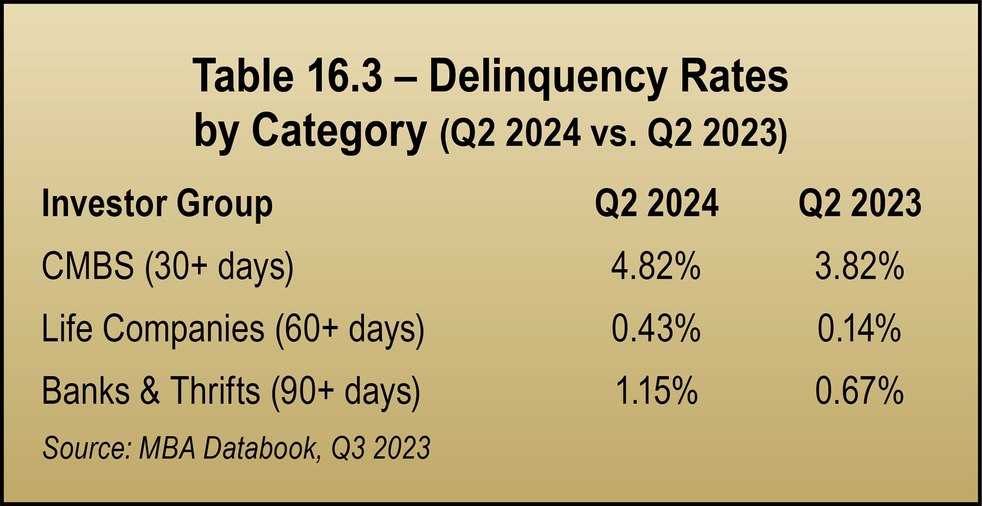 Table 16.3 – Delinquency Rates by Category (Q2 2024 vs. Q2 2023)