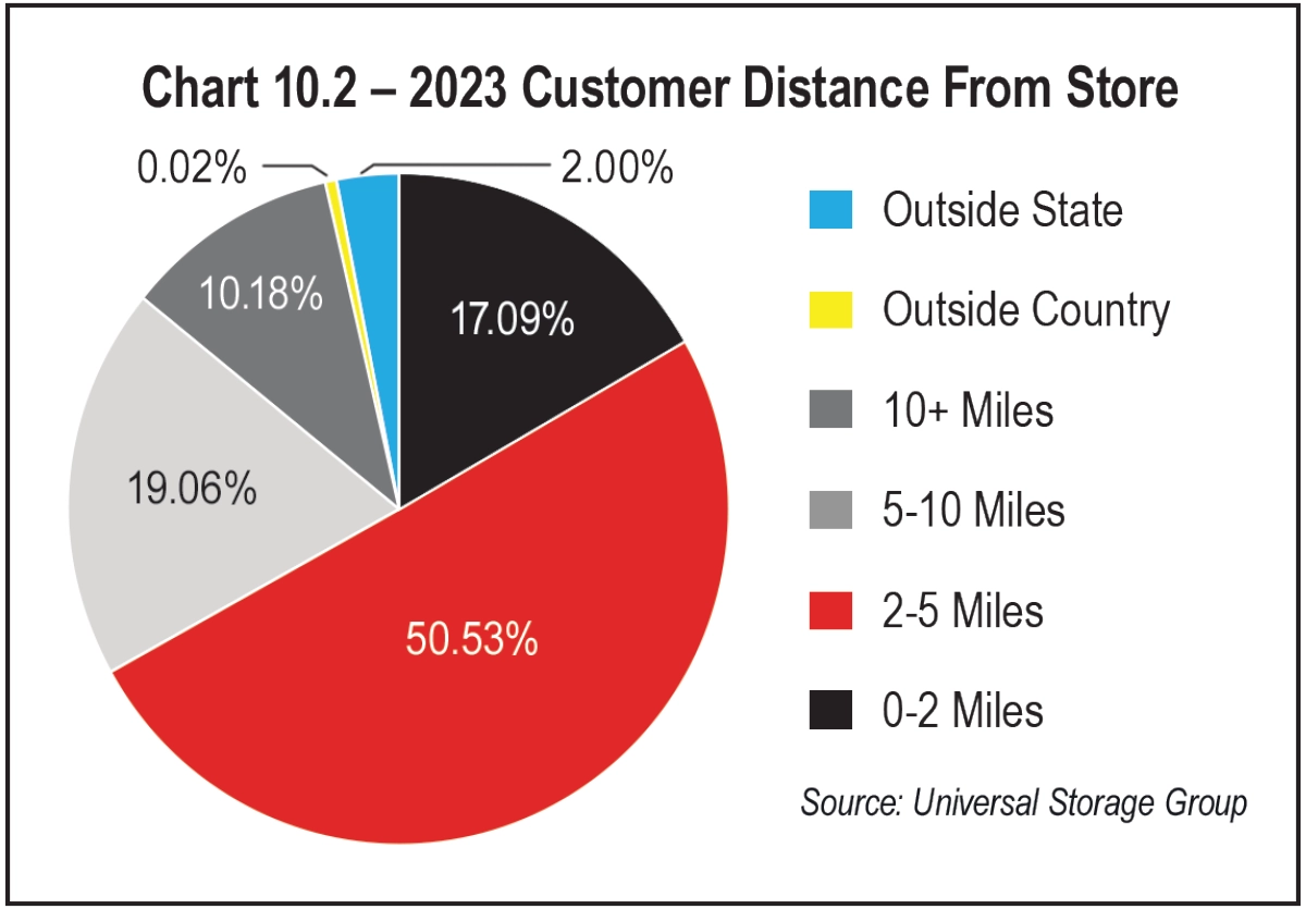 Chart 10.2 - 2023 Customer Distance From Store