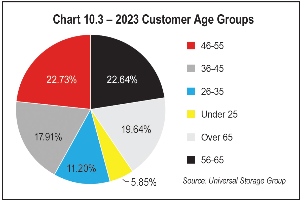 Chart 10.3 - 2023 Customer Age Groups