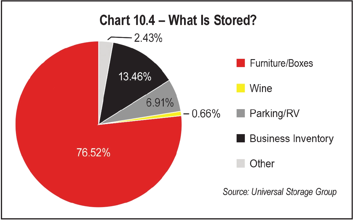 Chart 10.4 - What Is Stored?