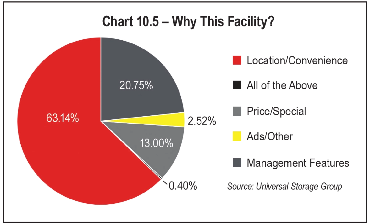 Chart 10.5 - Why This Facility?