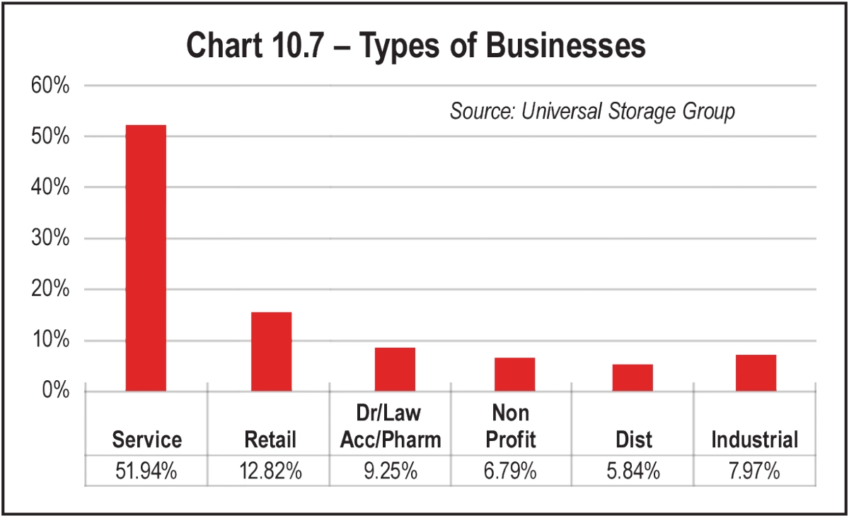 Chart 10.7 Types of Businesses